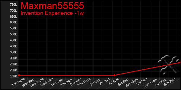 Last 7 Days Graph of Maxman55555