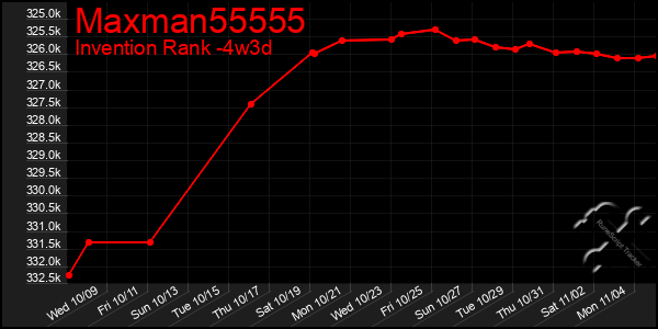 Last 31 Days Graph of Maxman55555