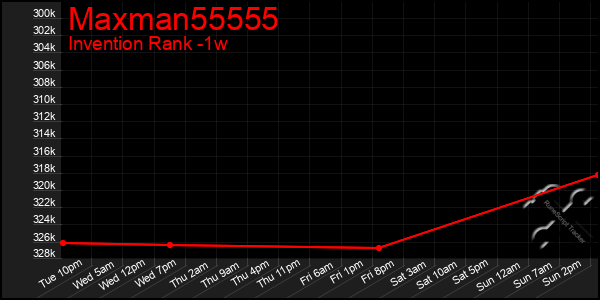 Last 7 Days Graph of Maxman55555