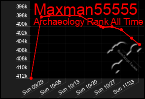 Total Graph of Maxman55555