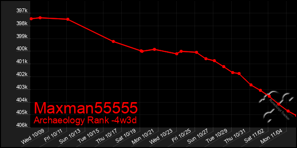 Last 31 Days Graph of Maxman55555