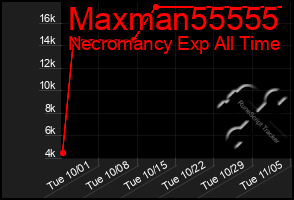 Total Graph of Maxman55555