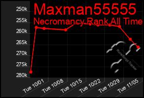 Total Graph of Maxman55555