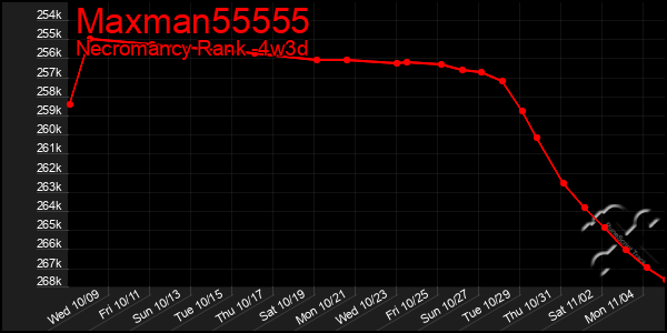 Last 31 Days Graph of Maxman55555