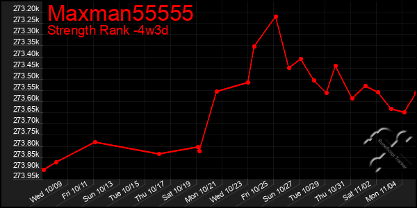 Last 31 Days Graph of Maxman55555