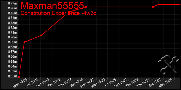 Last 31 Days Graph of Maxman55555