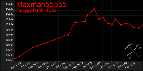 Last 31 Days Graph of Maxman55555