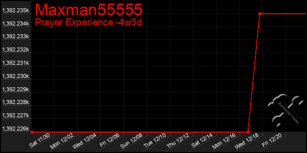 Last 31 Days Graph of Maxman55555