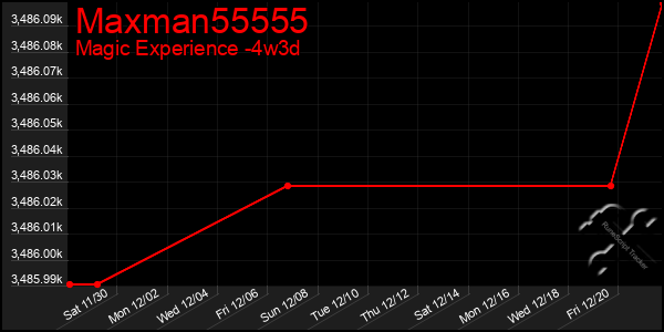 Last 31 Days Graph of Maxman55555