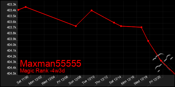 Last 31 Days Graph of Maxman55555