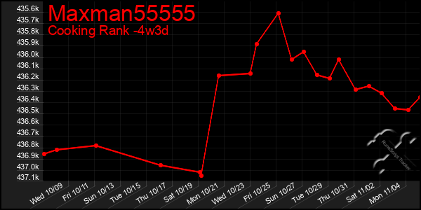 Last 31 Days Graph of Maxman55555