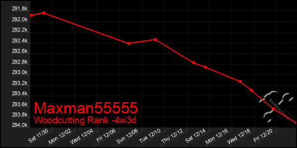 Last 31 Days Graph of Maxman55555