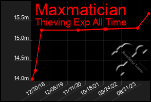 Total Graph of Maxmatician