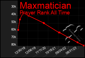 Total Graph of Maxmatician