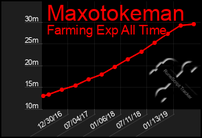 Total Graph of Maxotokeman