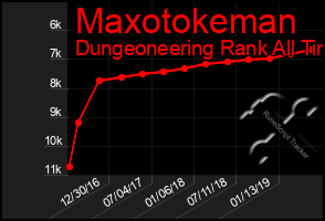 Total Graph of Maxotokeman