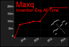 Total Graph of Maxq