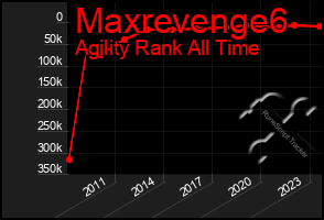 Total Graph of Maxrevenge6