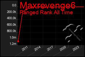 Total Graph of Maxrevenge6