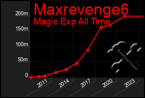 Total Graph of Maxrevenge6