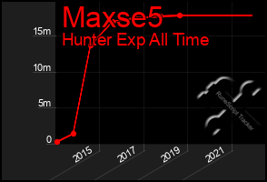 Total Graph of Maxse5