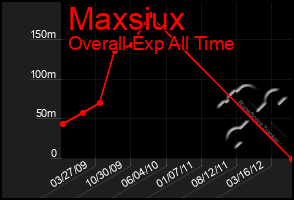 Total Graph of Maxsiux