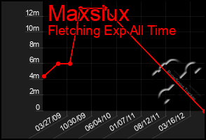 Total Graph of Maxsiux