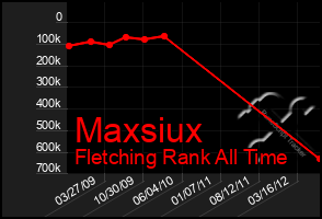 Total Graph of Maxsiux