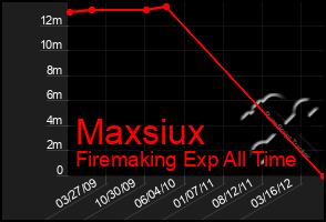 Total Graph of Maxsiux