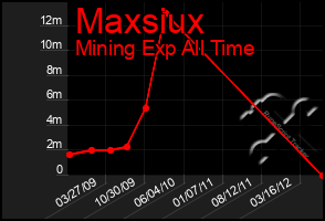 Total Graph of Maxsiux