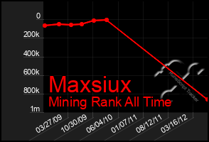 Total Graph of Maxsiux