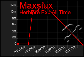 Total Graph of Maxsiux