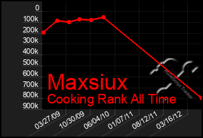 Total Graph of Maxsiux