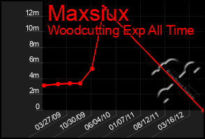 Total Graph of Maxsiux