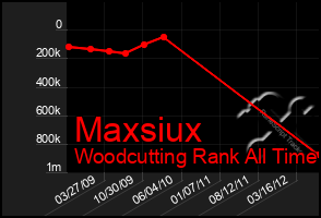 Total Graph of Maxsiux