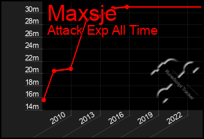 Total Graph of Maxsje