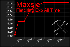 Total Graph of Maxsje