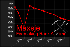 Total Graph of Maxsje