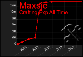 Total Graph of Maxsje