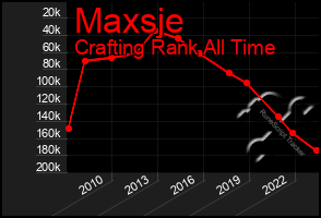 Total Graph of Maxsje