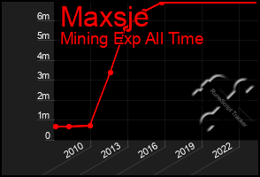 Total Graph of Maxsje