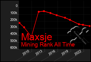 Total Graph of Maxsje