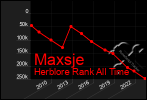 Total Graph of Maxsje