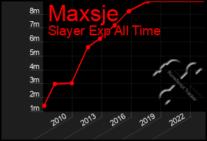 Total Graph of Maxsje