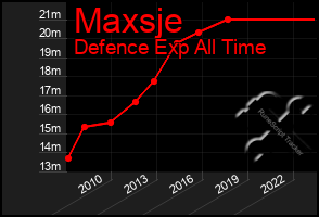 Total Graph of Maxsje