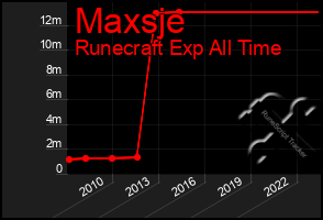 Total Graph of Maxsje