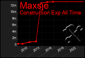 Total Graph of Maxsje