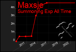 Total Graph of Maxsje