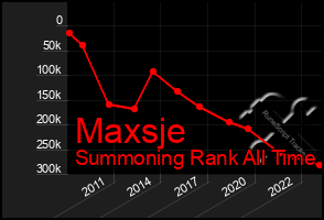 Total Graph of Maxsje