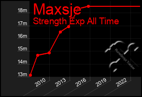 Total Graph of Maxsje